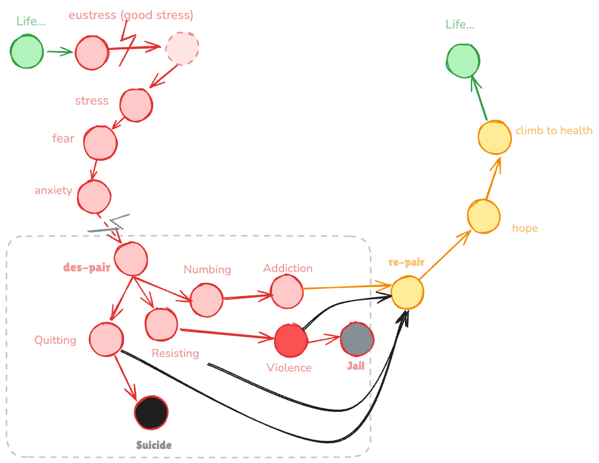 despair - repair loop.png Despair - repair loop.