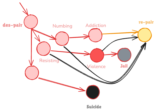 Three Paths Out of Pain.png Three Paths Out of Pain.
